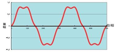 高調波を含んだ波形