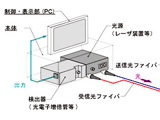 小型光学式マルチガスセンサの開発