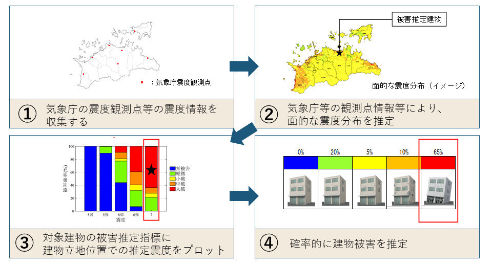 建物被害の面的推定手法