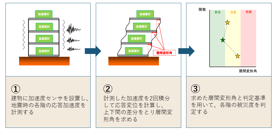 層間変形角による建物被害推定手法