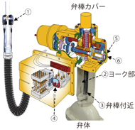 電動弁保全技術の適正化