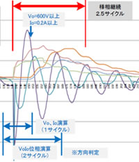 配電線地絡波形の解析