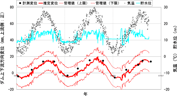 ダム変位の計測管理の一例