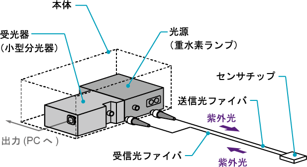 システム構成