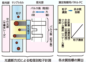 粒子計測式の測定原理