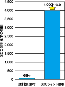 SCC抑止性能確認試験結果
