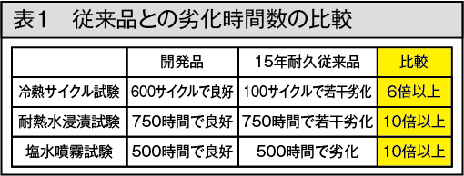 特長 開発品の錆面適応性