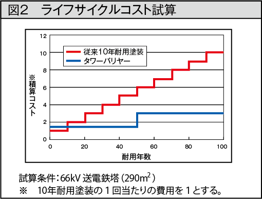 特長 開発品のライフサイクルコスト