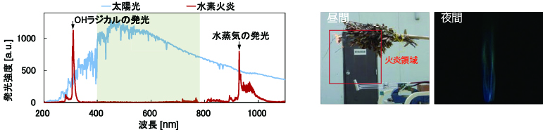 水素火災の発光スペクトル