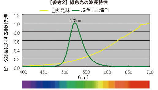 ［参考2］ 緑色光の波長特性
