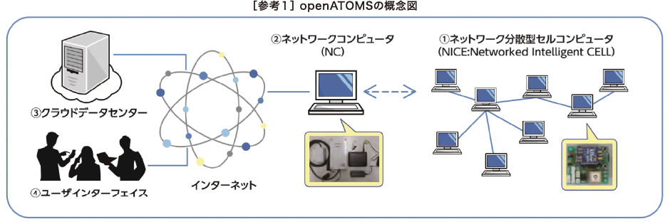 [参考1] openATOMSの概念図