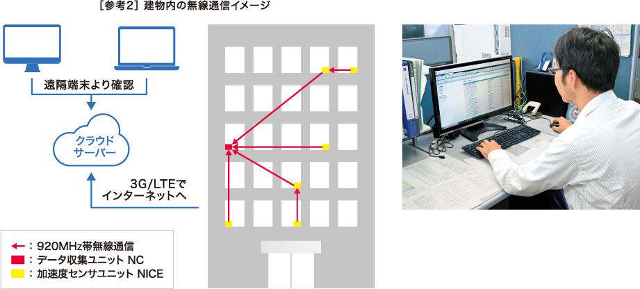 [参考2] 建物内の無線通信イメージ