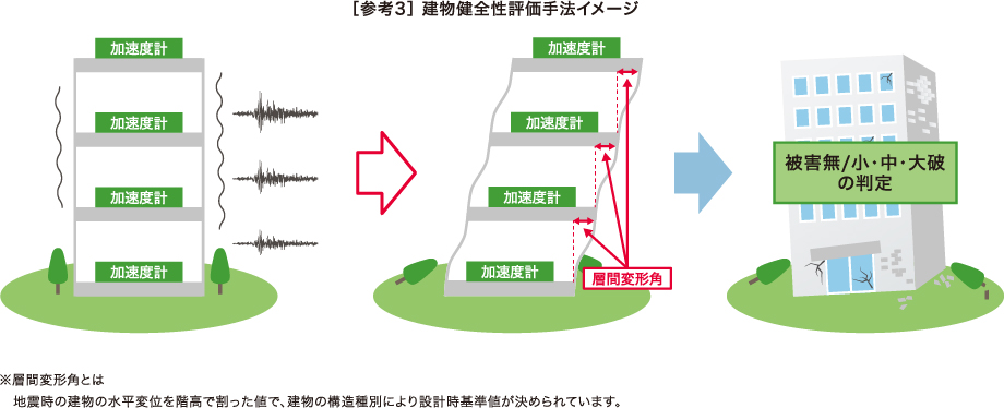 [参考3] 建物健全性評価手法イメージ