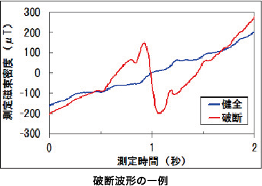 破断波形の一例